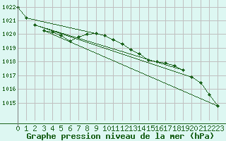 Courbe de la pression atmosphrique pour Herwijnen Aws