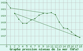 Courbe de la pression atmosphrique pour Nambour