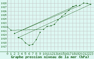 Courbe de la pression atmosphrique pour Gottfrieding