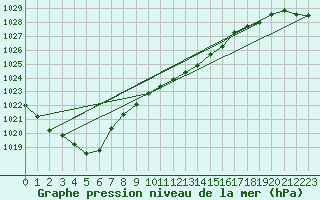 Courbe de la pression atmosphrique pour Roth