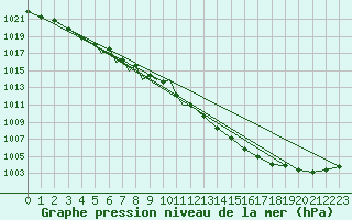 Courbe de la pression atmosphrique pour Diepholz