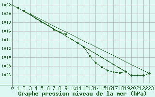 Courbe de la pression atmosphrique pour Neufchef (57)