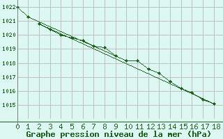 Courbe de la pression atmosphrique pour Charterhall