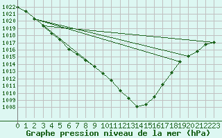 Courbe de la pression atmosphrique pour Weihenstephan