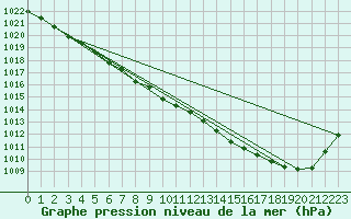 Courbe de la pression atmosphrique pour Orlans (45)