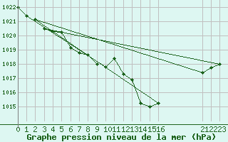 Courbe de la pression atmosphrique pour Saint-Haon (43)