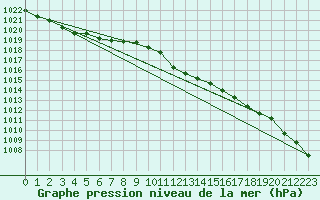 Courbe de la pression atmosphrique pour Diepholz