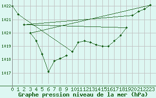 Courbe de la pression atmosphrique pour Remich (Lu)