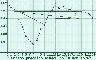 Courbe de la pression atmosphrique pour Tarbes (65)