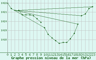 Courbe de la pression atmosphrique pour Warburg