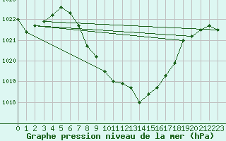 Courbe de la pression atmosphrique pour Gutenstein-Mariahilfberg