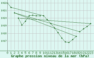 Courbe de la pression atmosphrique pour Orte