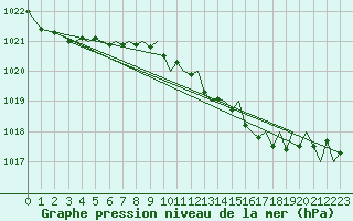 Courbe de la pression atmosphrique pour Menorca / Mahon