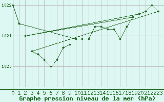 Courbe de la pression atmosphrique pour Hoek Van Holland