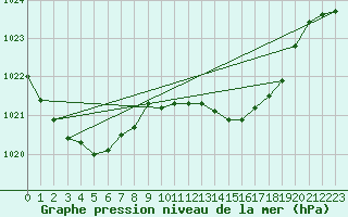 Courbe de la pression atmosphrique pour Santander (Esp)