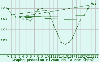 Courbe de la pression atmosphrique pour Eygliers (05)