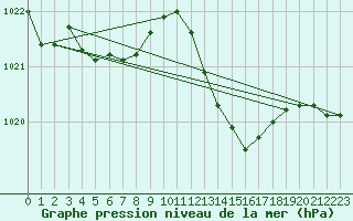 Courbe de la pression atmosphrique pour Grasque (13)