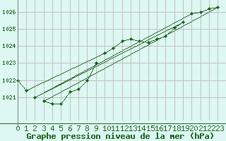 Courbe de la pression atmosphrique pour Orly (91)