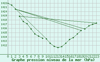 Courbe de la pression atmosphrique pour Thun