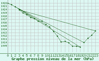 Courbe de la pression atmosphrique pour Lyon - Saint-Exupry (69)