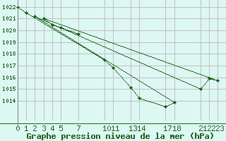 Courbe de la pression atmosphrique pour Melle (Be)