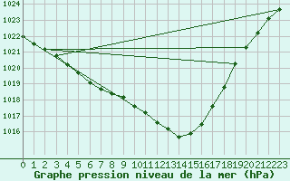 Courbe de la pression atmosphrique pour Herstmonceux (UK)