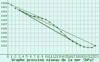 Courbe de la pression atmosphrique pour Pointe de Socoa (64)