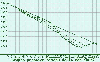 Courbe de la pression atmosphrique pour Cap Corse (2B)