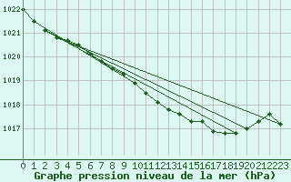 Courbe de la pression atmosphrique pour Cranwell