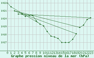 Courbe de la pression atmosphrique pour Sennybridge