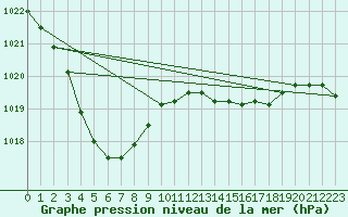 Courbe de la pression atmosphrique pour Tours (37)