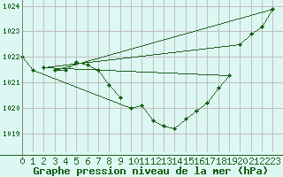 Courbe de la pression atmosphrique pour Cressier