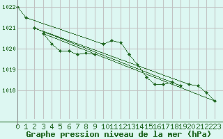 Courbe de la pression atmosphrique pour Corsept (44)