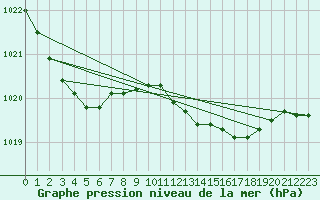 Courbe de la pression atmosphrique pour Emden-Koenigspolder