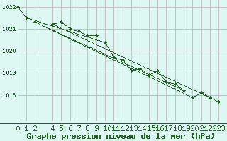 Courbe de la pression atmosphrique pour Dunkeswell Aerodrome