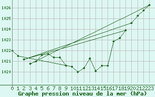 Courbe de la pression atmosphrique pour Harburg
