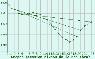 Courbe de la pression atmosphrique pour Sint Katelijne-waver (Be)