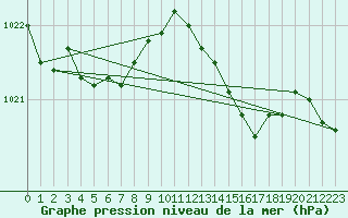 Courbe de la pression atmosphrique pour Dole-Tavaux (39)