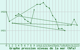 Courbe de la pression atmosphrique pour Ploeren (56)