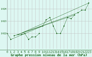 Courbe de la pression atmosphrique pour Pau (64)