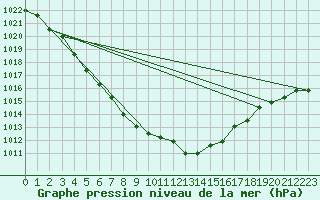 Courbe de la pression atmosphrique pour Dax (40)