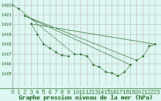 Courbe de la pression atmosphrique pour Agde (34)