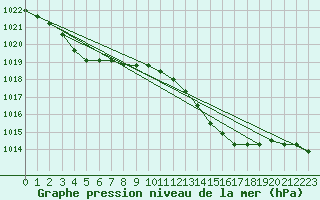 Courbe de la pression atmosphrique pour Biscarrosse (40)