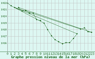 Courbe de la pression atmosphrique pour Lofer