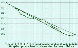 Courbe de la pression atmosphrique pour Nostang (56)
