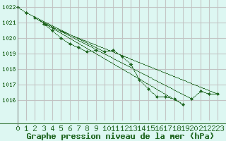 Courbe de la pression atmosphrique pour Grasque (13)