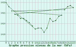 Courbe de la pression atmosphrique pour Ualand-Bjuland