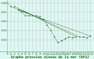 Courbe de la pression atmosphrique pour Leibstadt