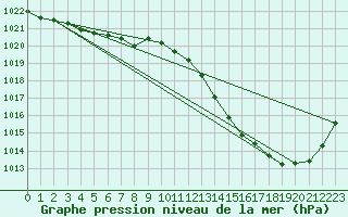Courbe de la pression atmosphrique pour Verngues - Hameau de Cazan (13)