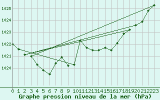 Courbe de la pression atmosphrique pour Beaucroissant (38)